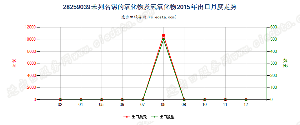 28259039其他锡的氧化物及氢氧化物出口2015年月度走势图