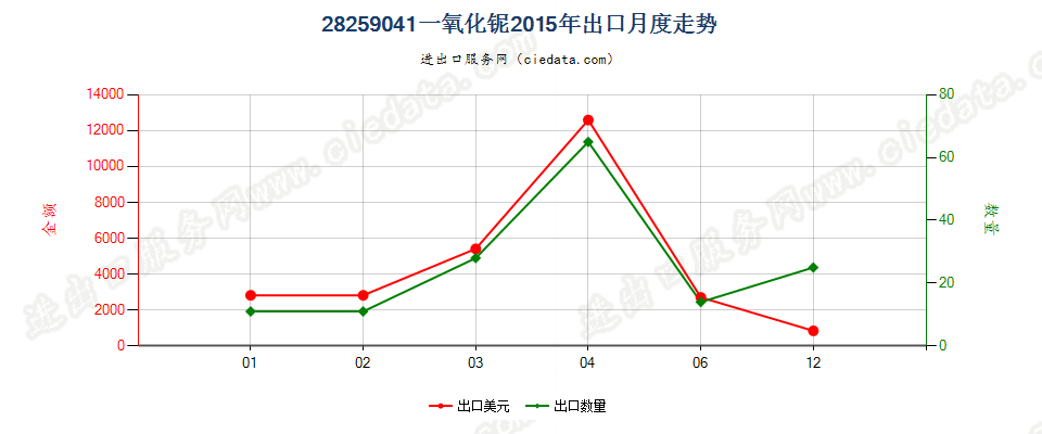 28259041一氧化铌出口2015年月度走势图