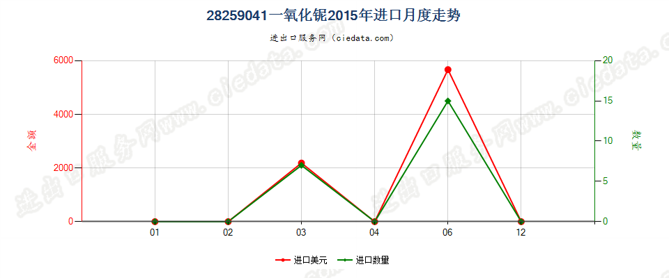 28259041一氧化铌进口2015年月度走势图