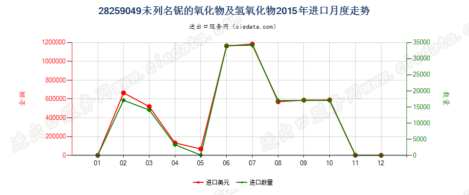 28259049其他铌的氧化物及氢氧化物进口2015年月度走势图