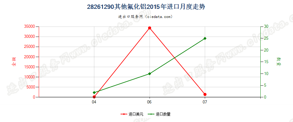 28261290其他氟化铝进口2015年月度走势图