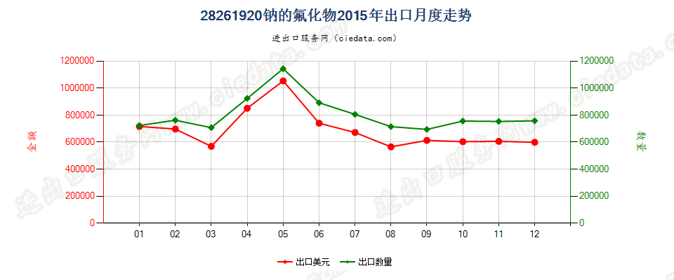 28261920钠的氟化物出口2015年月度走势图