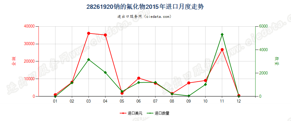 28261920钠的氟化物进口2015年月度走势图