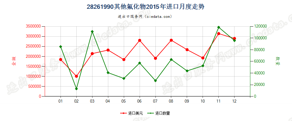 28261990未列名氟化物进口2015年月度走势图