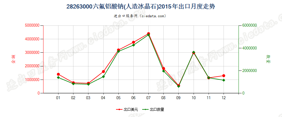 28263000六氟铝酸钠（人造冰晶石）出口2015年月度走势图