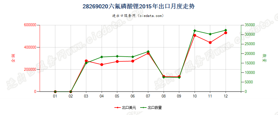 28269020六氟磷酸锂出口2015年月度走势图