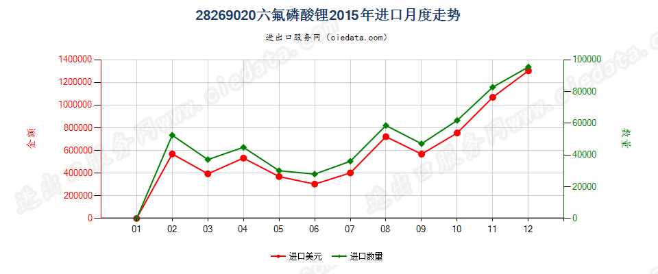 28269020六氟磷酸锂进口2015年月度走势图