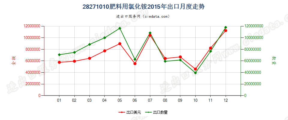 28271010肥料用氯化铵出口2015年月度走势图