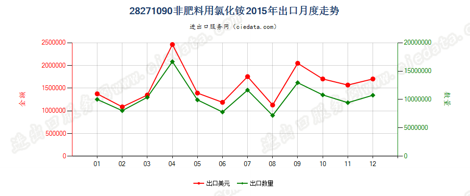 28271090非肥料用氯化铵出口2015年月度走势图