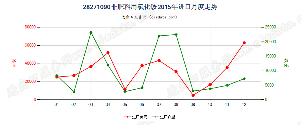 28271090非肥料用氯化铵进口2015年月度走势图