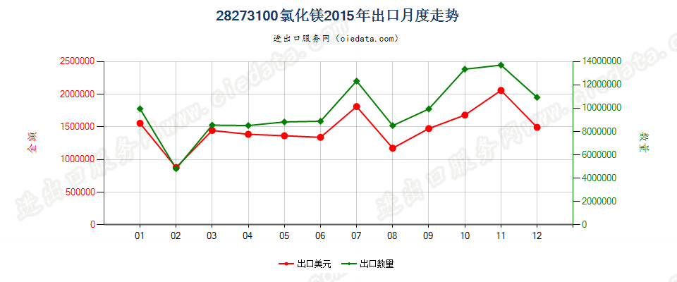 28273100氯化镁出口2015年月度走势图