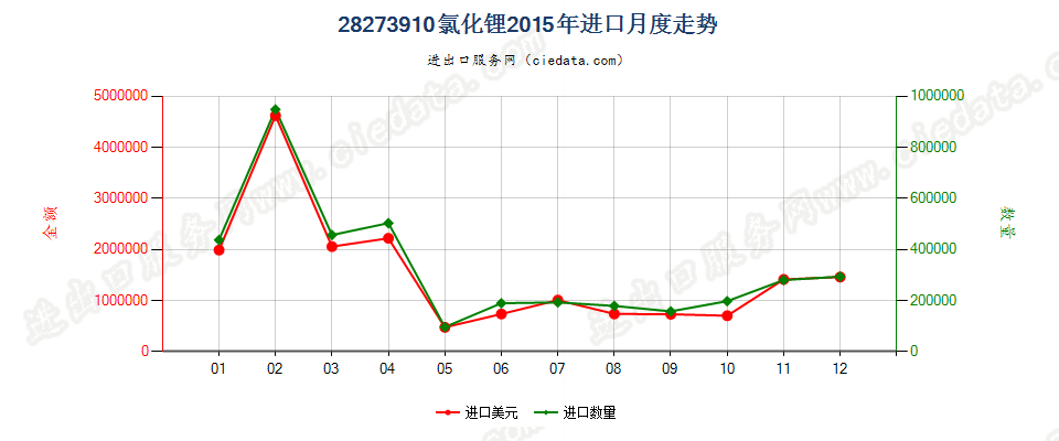 28273910氯化锂进口2015年月度走势图