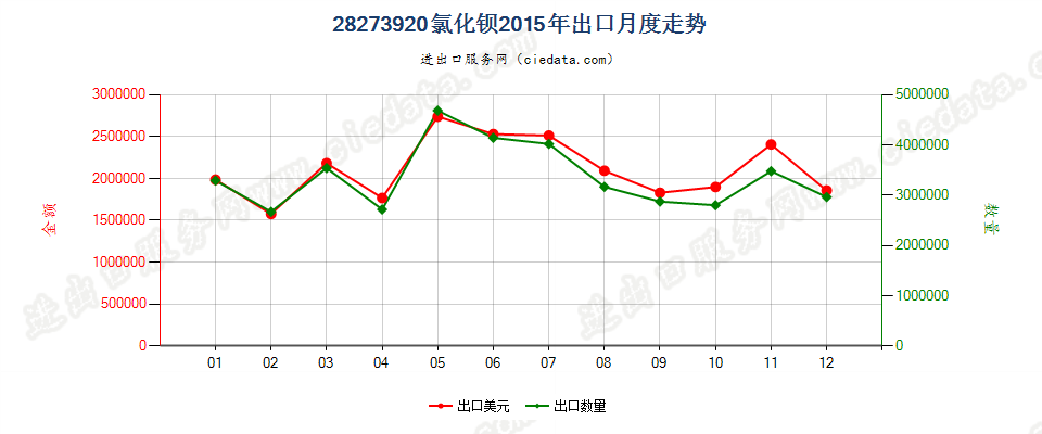 28273920氯化钡出口2015年月度走势图