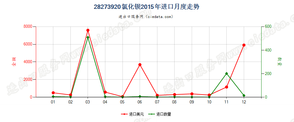 28273920氯化钡进口2015年月度走势图