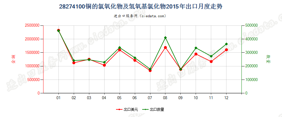 28274100铜的氯氧化物及氢氧基氯化物出口2015年月度走势图