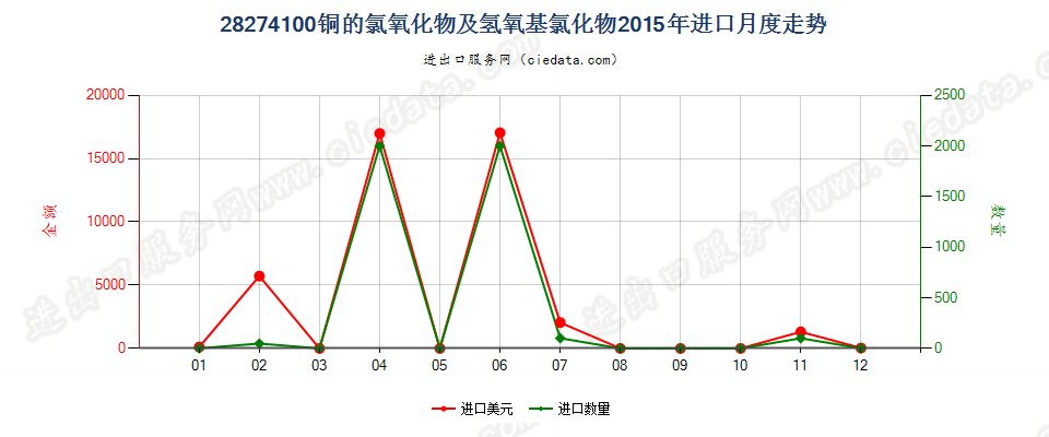 28274100铜的氯氧化物及氢氧基氯化物进口2015年月度走势图