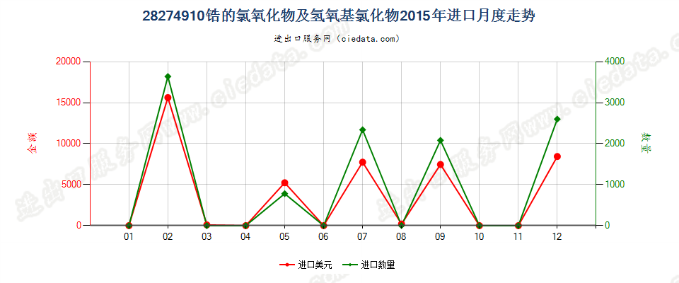 28274910锆的氯氧化物及氢氧基氯化物进口2015年月度走势图