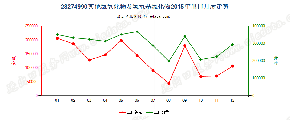 28274990其他氯氧化物及氢氧基氯化物出口2015年月度走势图