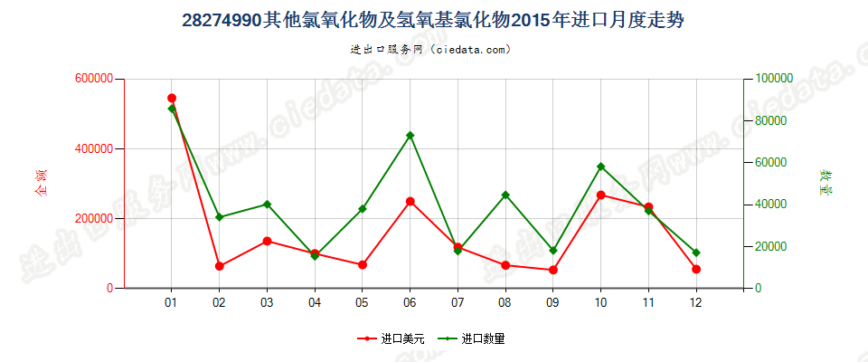 28274990其他氯氧化物及氢氧基氯化物进口2015年月度走势图