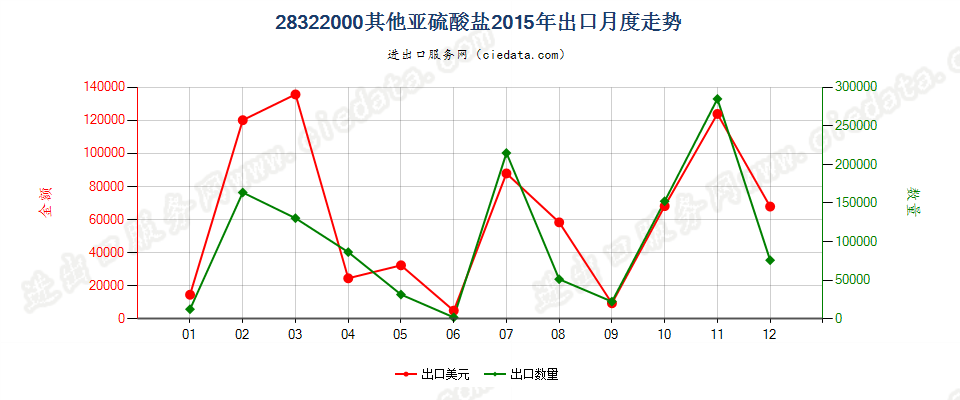 28322000其他亚硫酸盐出口2015年月度走势图