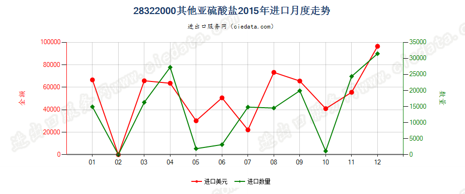 28322000其他亚硫酸盐进口2015年月度走势图