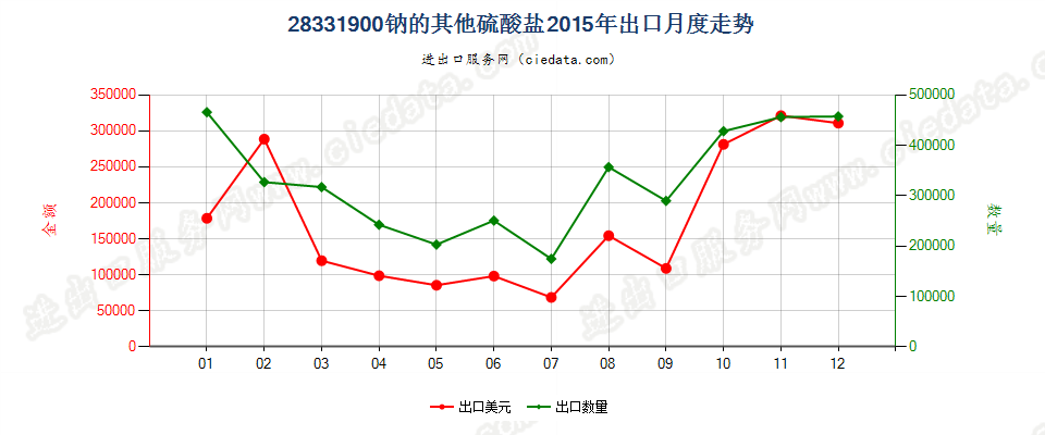 28331900钠的其他硫酸盐出口2015年月度走势图