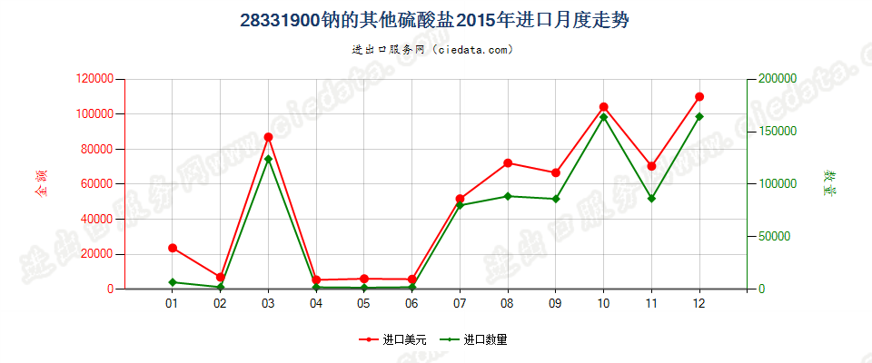 28331900钠的其他硫酸盐进口2015年月度走势图