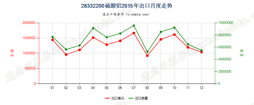 28332200硫酸铝出口2015年月度走势图