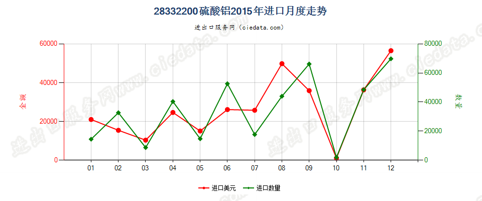 28332200硫酸铝进口2015年月度走势图