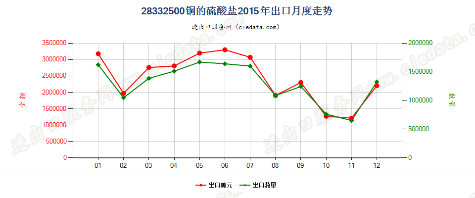 28332500铜的硫酸盐出口2015年月度走势图