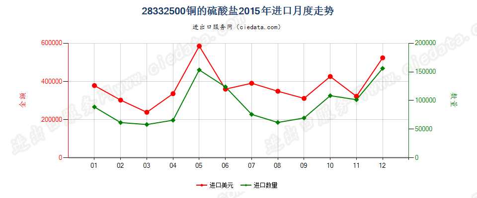 28332500铜的硫酸盐进口2015年月度走势图