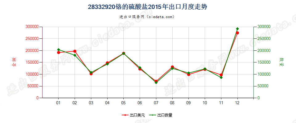 28332920铬的硫酸盐出口2015年月度走势图