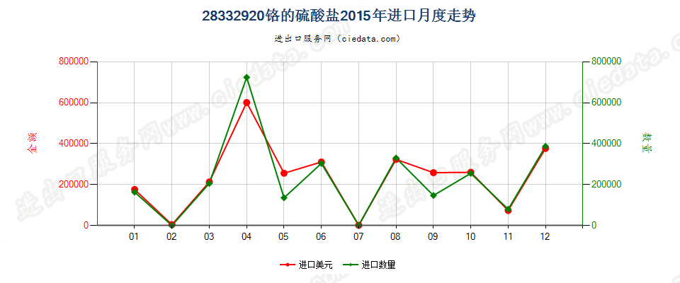 28332920铬的硫酸盐进口2015年月度走势图