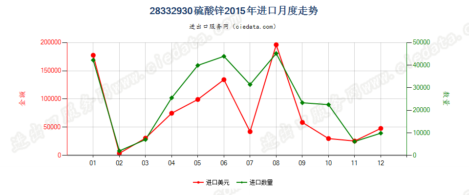 28332930硫酸锌进口2015年月度走势图