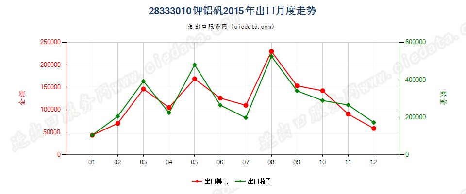 28333010钾铝矾出口2015年月度走势图