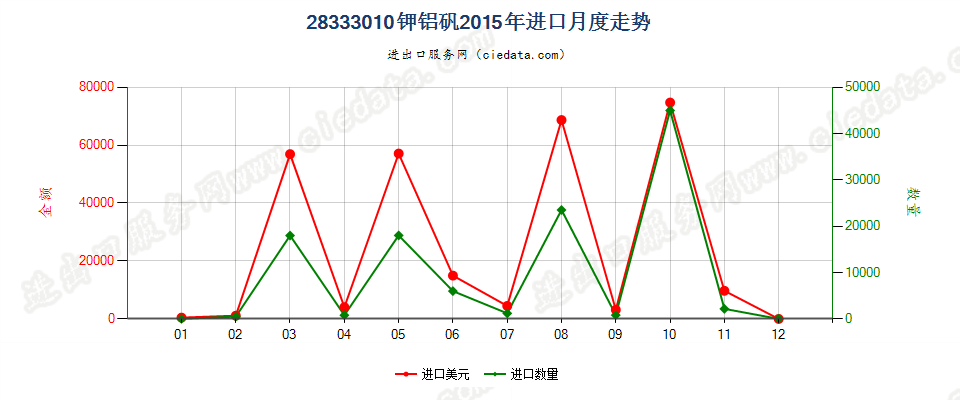 28333010钾铝矾进口2015年月度走势图