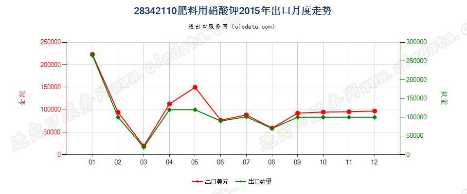 28342110肥料用硝酸钾出口2015年月度走势图