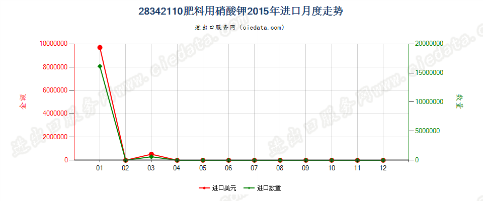 28342110肥料用硝酸钾进口2015年月度走势图