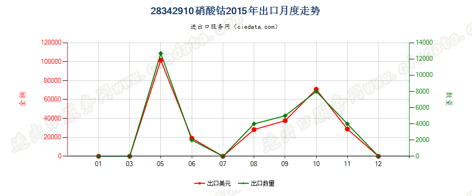28342910硝酸钴出口2015年月度走势图