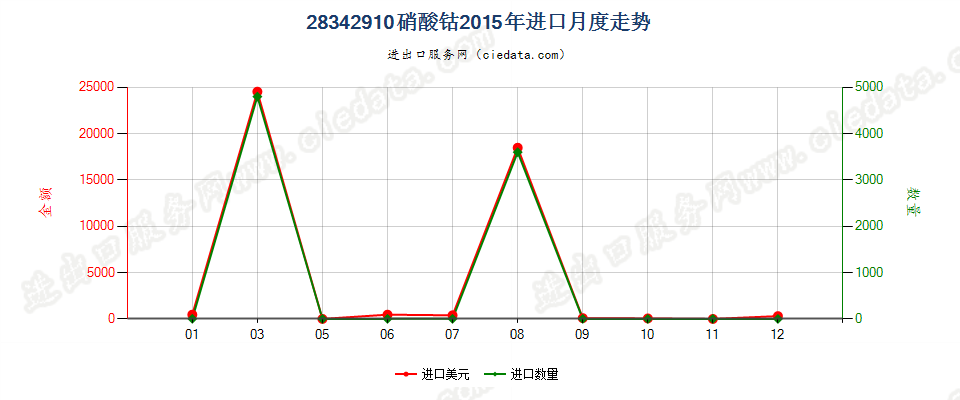 28342910硝酸钴进口2015年月度走势图