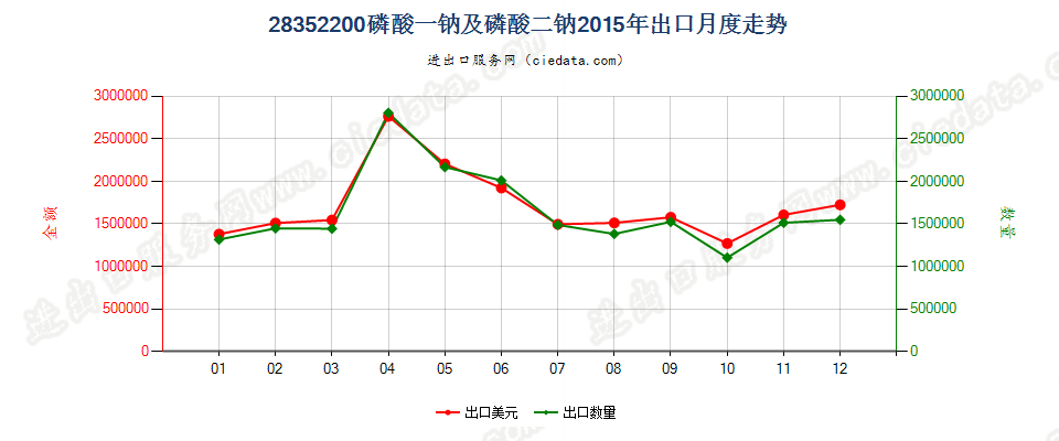 28352200磷酸一钠及磷酸二钠出口2015年月度走势图