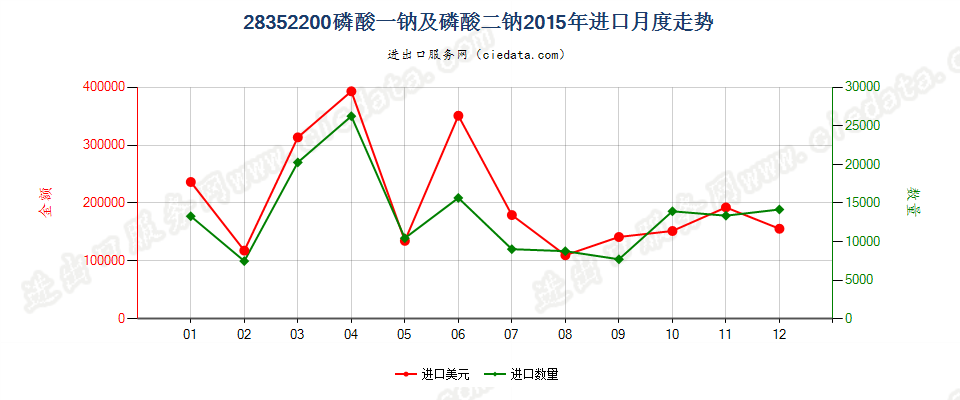 28352200磷酸一钠及磷酸二钠进口2015年月度走势图