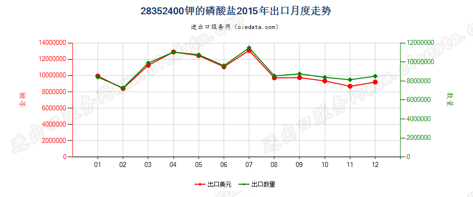 28352400钾的磷酸盐出口2015年月度走势图