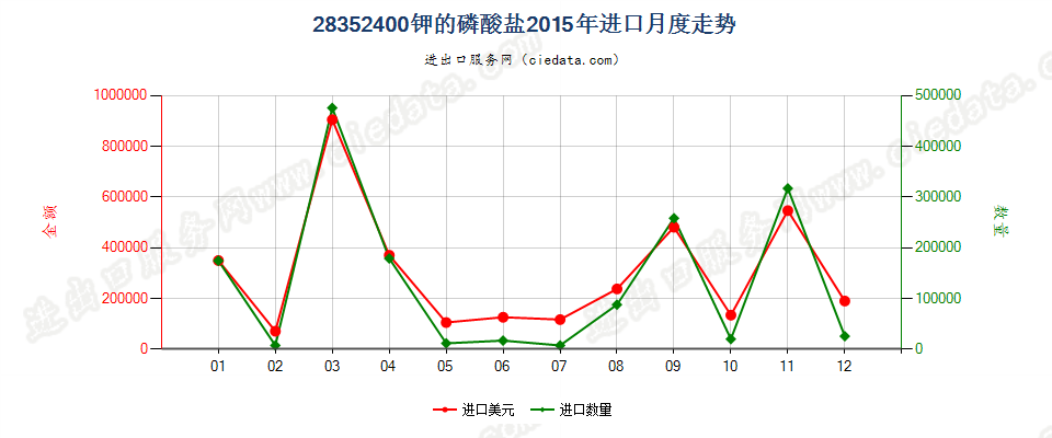 28352400钾的磷酸盐进口2015年月度走势图