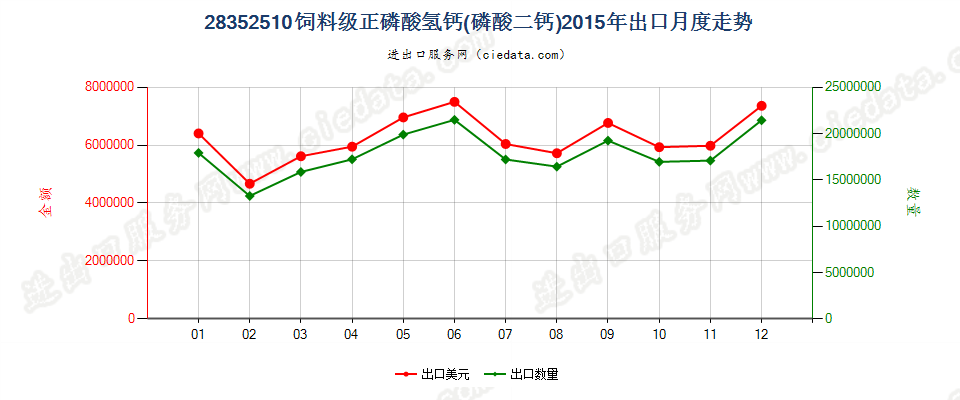 28352510饲料级的正磷酸氢钙（磷酸二钙）出口2015年月度走势图