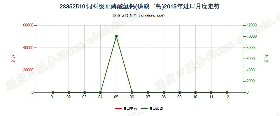 28352510饲料级的正磷酸氢钙（磷酸二钙）进口2015年月度走势图