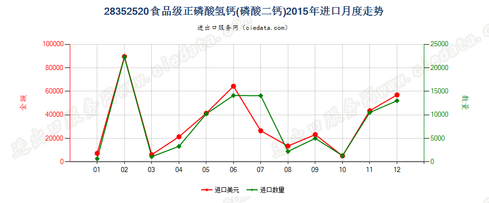 28352520食品级的正磷酸氢钙（磷酸二钙）进口2015年月度走势图