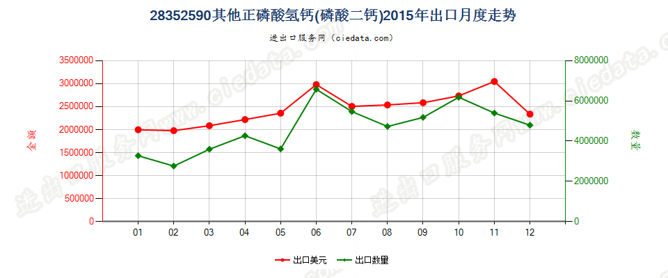 28352590其他正磷酸氢钙（磷酸二钙）出口2015年月度走势图