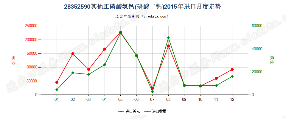 28352590其他正磷酸氢钙（磷酸二钙）进口2015年月度走势图