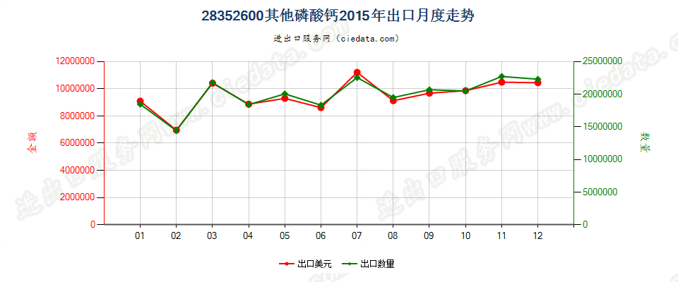 28352600其他磷酸钙出口2015年月度走势图